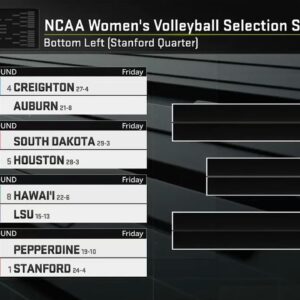 Stanford leads the No. 1 seed in bottom left bracket! | NCAA Volleyball Selection Special